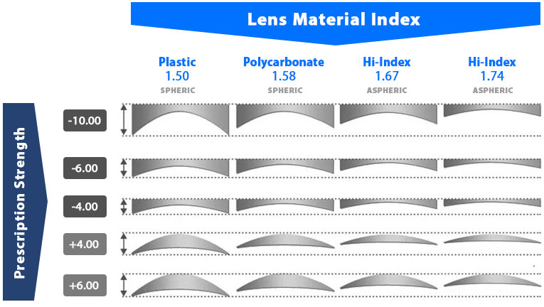 optical lenses